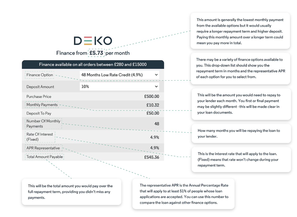 deko A finance calculator table shows monthly payments for a £500 purchase at an APR of 4.9%, with various clarifications. Text: "DEKO Finance from £5.73 per month Finance available on all orders between £280 and £15000 Finance Option - 48 Months Low Rate Credit (4.9%) Deposit Amount - 10% Purchase Price - £500.00 Monthly Payments - £10.32 Deposit To Pay - £50.00 Number Of Monthly Payments - 48 Rate Of Interest (Fixed) - 4.9% APR Representative - 4.9% Total Amount Payable - £545.36 This amount is generally the lowest monthly payment from the available options but it would usually require a longer repayment term and higher deposit. Paying this monthly amount over a longer term could mean you pay more in total. There may be a variety of finance options available to you. This drop-down list should show you the repayment term in months and the representative APR of each option for you to select from. This will be the amount you would need to repay to your lender each month. You first or final payment may be slightly different - this will be made clear in your loan documents. How many months you will be repaying the loan to your lender. This is the interest rate that will apply to the loan. (Fixed) means that rate won’t change during your repayment term. This will be the total amount you would pay over