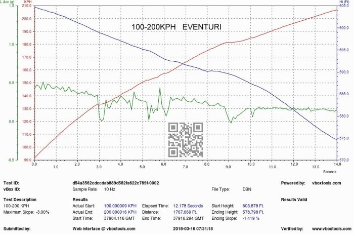 Graph displaying speed (KPH), acceleration (G), and height (Ft) over time (Seconds). Titles and text include: "100-200KPH EVENTURI," "Test ID: d54a3562cdccda889d582fa622c789f-0002," "Test Description: 100-200 KPH," "Results: 12.178 Seconds, Start: 100.000009 KPH, End: 200.000016 KPH," plus a QR code.