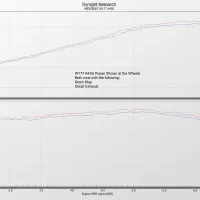 Two line graphs showing power (top) and torque (bottom) for a Mercedes W177 A45S, comparing Eventuri airbox (red) and stock airbox (blue). Text: "Max Power = 385.60 at Engine RPM = 6.24, Max Power = 370.66 at Engine RPM = 6.27, Max Torque = 364.42 at Engine RPM = 4.79, Max Torque = 352.28 at Engine RPM = 4.94. W177 A45S Power Shown at the Wheels Both runs with the following: Stock Map, Decat Exhaust."