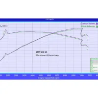 A performance graph showing flywheel torque versus engine speed for a BMW E39 M5, comparing OEM airboxes to Eventuri intake. Eventuri Intake: Max 394.6 HP. Stock Airboxes: Max 386.8 HP.