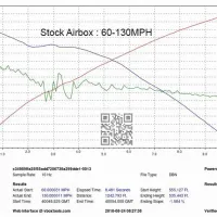 Graph showing a vehicle's speed from 60 to 130 MPH over 8.481 seconds. Green, red, and blue lines represent different metrics. Text includes test details, metrics, and a QR code. "Stock Airbox: 60-130MPH" "Test ID: c34989ffa25f55add7206738a299dde1-0013" "Vbox ID: " "Test Description: 60-130 MPH" "Maximum Slope: -3.00%" "Sample Rate: 10 Hz" "File Type: DBN" "Powered by: vboxtools.com" "Results Valid" "Results" "Actual Start: 60.000031 MPH" "Actual End: 130.000011 MPH" "Elapsed Time: 8.481 Seconds" "Distance: 1242.793 FT" "Start Height: 555.127 FT" "Ending Height: 535.443 FT" "Start Time: 40045.525 GMT" "End Time: 40054.005 GMT" "Ending Slope: -1.584 %" "Verified by: Web interface @ vboxtools.com" "2018-08-24 08:27:38"