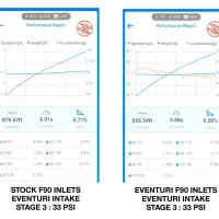 Two side-by-side "Performance Report" graphs compare speed, height, and acceleration metrics. Text below reads: ‘STOCK F90 INLETS EVENTURI INTAKE STAGE 3: 33 PSI’ and ‘EVENTURI F90 INLETS EVENTURI INTAKE STAGE 3: 33 PSI.’