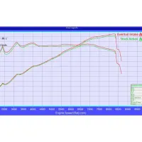 Performance graph displaying torque (Nm) and power (HP) against engine speed (RPM) for Eventuri Intake and Stock Airbox. Eventuri Intake: Max 434.9 HP, Stock Airbox: Max 425.1 HP.