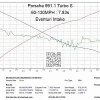 Porsche 991.1 Turbo S testing results show acceleration from 60-130 MPH in 7.83 seconds. Graph displays speed in MPH and altitude (FT) over seconds with test details and a QR code. Text Transcription: - Porsche 991.1 Turbo S - 60-130MPH : 7.83s - Eventuri Intake - Test ID: tfbfc484e5fec26e19229f659a7c1b190-0043 - vBox ID: - Sample Rate: 10 Hz - File Type: DBN - Test Description: 60-130 MPH - Maximum Slope: -3.00% - Results: - Actual Start: 60.000042 MPH - Actual End: 130.000016 MPH - Distance: 1153.267 FT - Elapsed Time: 7.832 Seconds - Start Height: 575.354 FT - Ending Height: 548.870 FT - Start Time: 551747.714 GMT - End Time: 551825.545 GMT - Ending Slope: -2.296 % - Powered by: vbxtools.com - Results Valid - Submitted by: - Web interface @ vbxtools.com - Verified by: - 2019-02-06 10:21:02