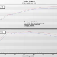 "Two overlapping line graphs compare power and torque measurements for a Stage 2 Audi C8 RS6 with Eventuri and OEM airbox setups. Key details include: Max Power: 710.66 (Eventuri) vs 648.89 hp (OEM Airbox) Max Torque: 760.38 (Eventuri) vs 722.24 ft-lbs (OEM Airbox) Presented in terms of Engine RPM."
