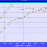 Graph comparing VW Golf MK7 R torque and power with Eventuri intake (green line) and Stock Airbox (red line) in a dynamic performance environment. Text: "VW Golf MK7 R Eventuri intake + Remap Stock Airbox + Remap Only the airbox was changed between runs. No additional modifications. Max 355.1 HP Max 339.7 HP"