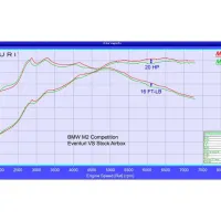 Graph comparing BMW M2 Competition Eventuri versus Stock Airbox; red and green lines denote horsepowers and torque. Text: “Max 416.1 HP, Max 404.3 HP, 20 HP, 16 FT-LB, BMW M2 Competition Eventuri VS Stock Airbox.”