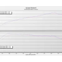 Two graphs compare horsepower and torque of F95 X5M with stock airbox and Eventuri. Top graph: horsepower; bottom graph: torque. Labels show max power and torque at specific RPMs. Max Power = 625.45 at Engine RPM = 6.18 Max Power = 594.38 at Engine RPM = 6.26 Max Torque = 597.88 at Engine RPM = 2.92 Max Torque = 583.68 at Engine RPM = 3.98