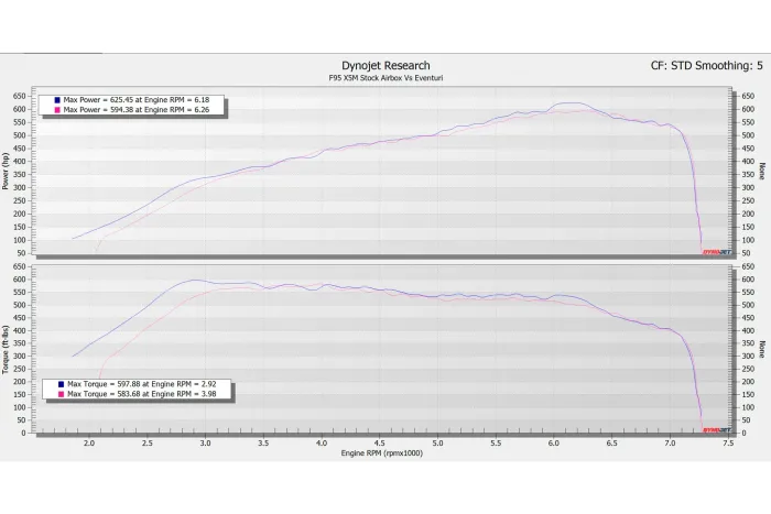 Two graphs compare horsepower and torque of F95 X5M with stock airbox and Eventuri. Top graph: horsepower; bottom graph: torque. Labels show max power and torque at specific RPMs. Max Power = 625.45 at Engine RPM = 6.18 Max Power = 594.38 at Engine RPM = 6.26 Max Torque = 597.88 at Engine RPM = 2.92 Max Torque = 583.68 at Engine RPM = 3.98